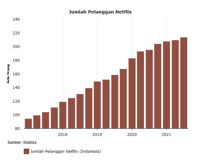 Jumlah Pelanggan Netflix 2021